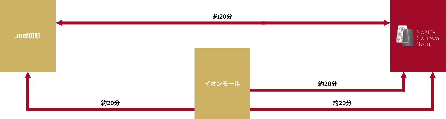 ホテル・JR成田駅間