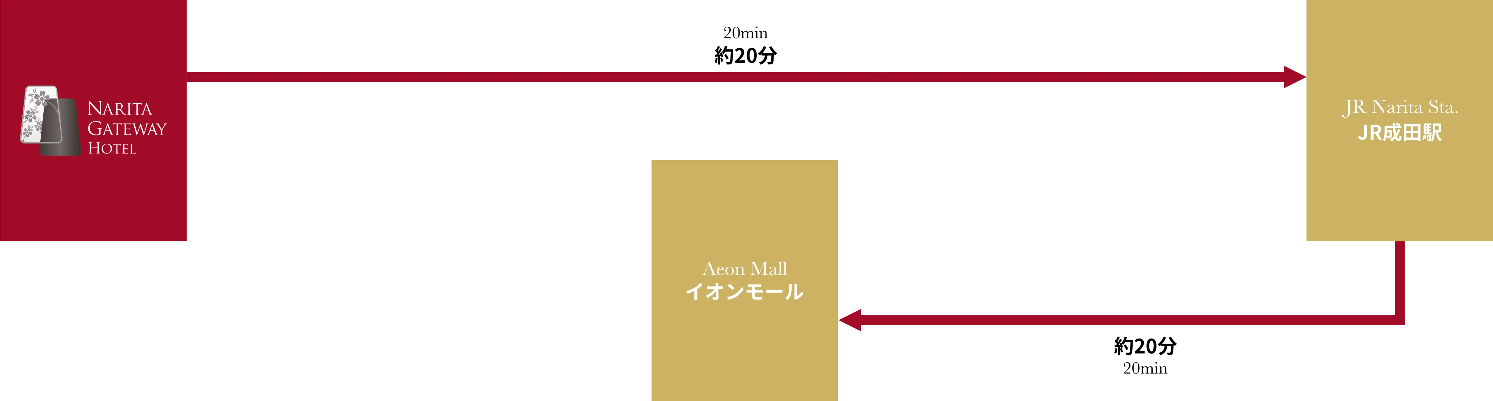 ホテル・成田駅間