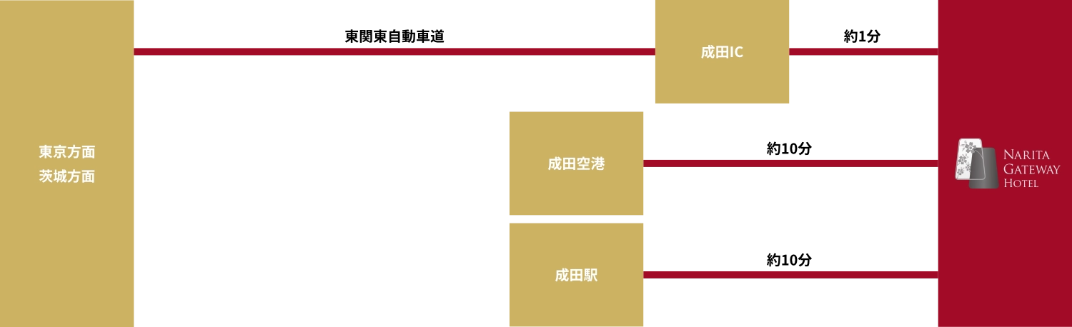電車をご利用の場合