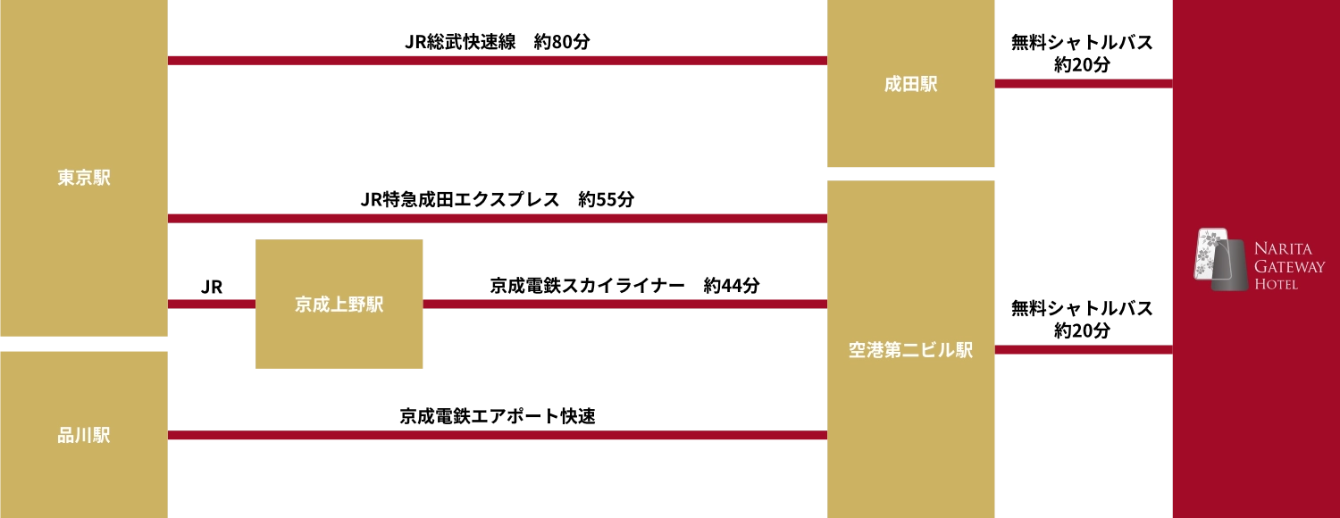 電車をご利用の場合